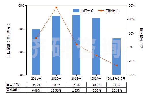 2011-2015年9月中國橡皮膏(制成零售包裝供醫(yī)療、外科、牙科或獸醫(yī)用)(HS30051010)出口總額及增速統(tǒng)計
